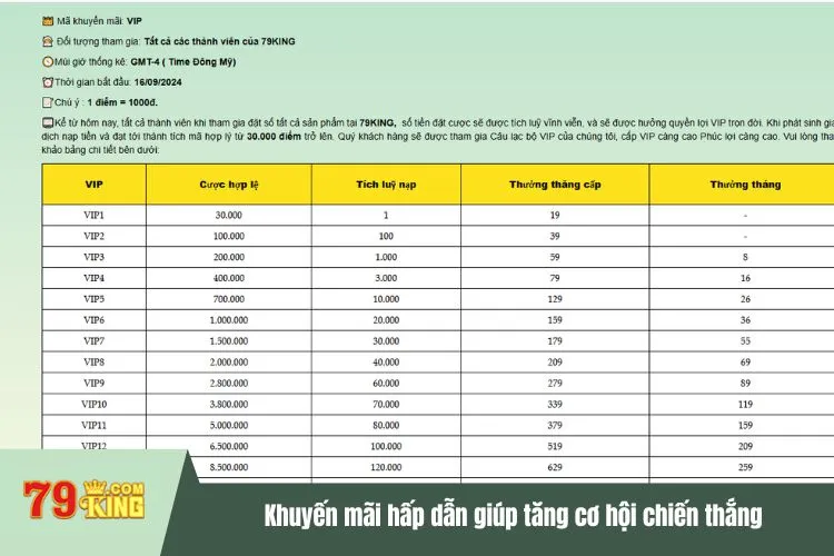 Khuyến mãi hấp dẫn giúp tăng cơ hội chiến thắng